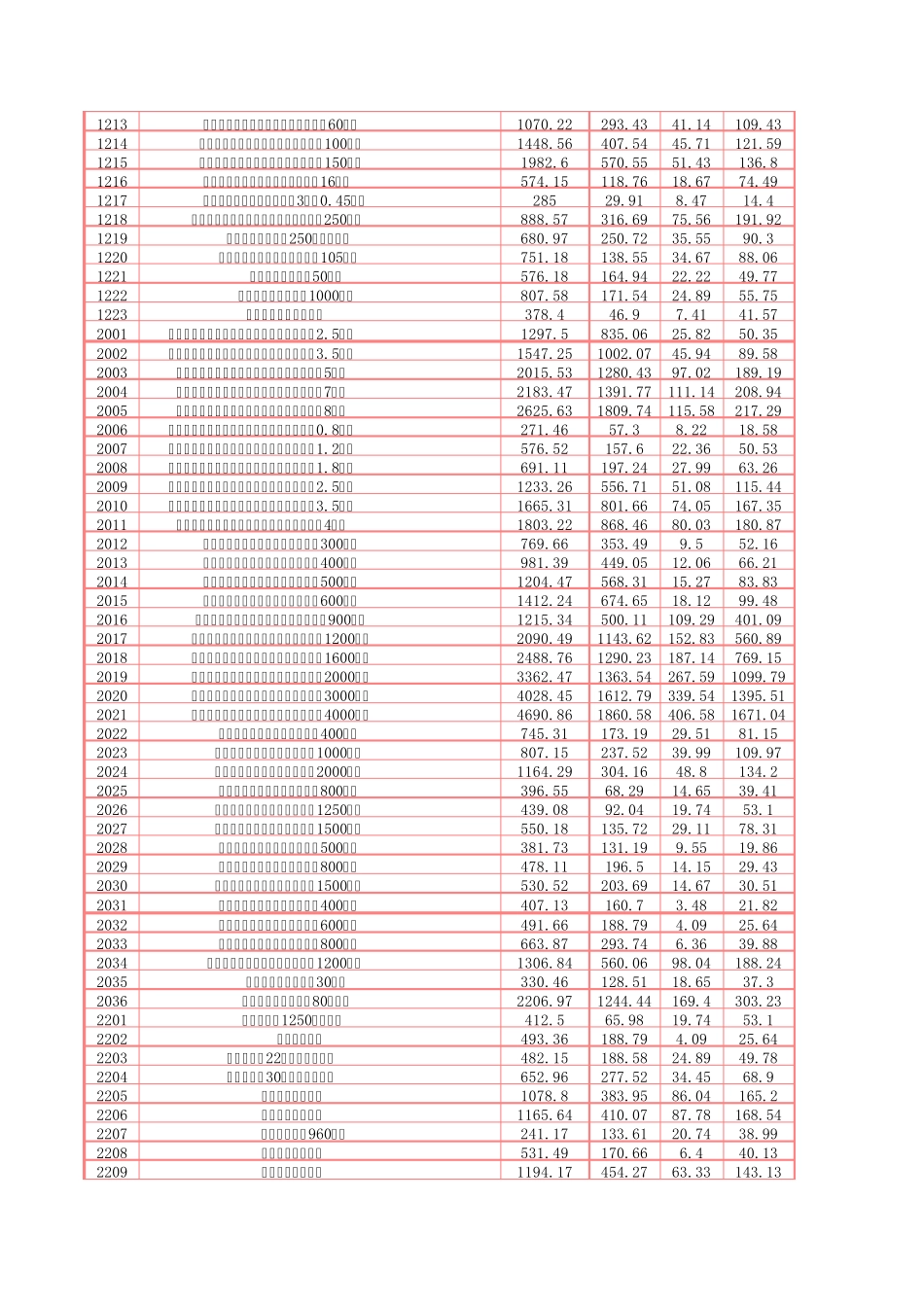 山东省施工机械台班单价表_第3页