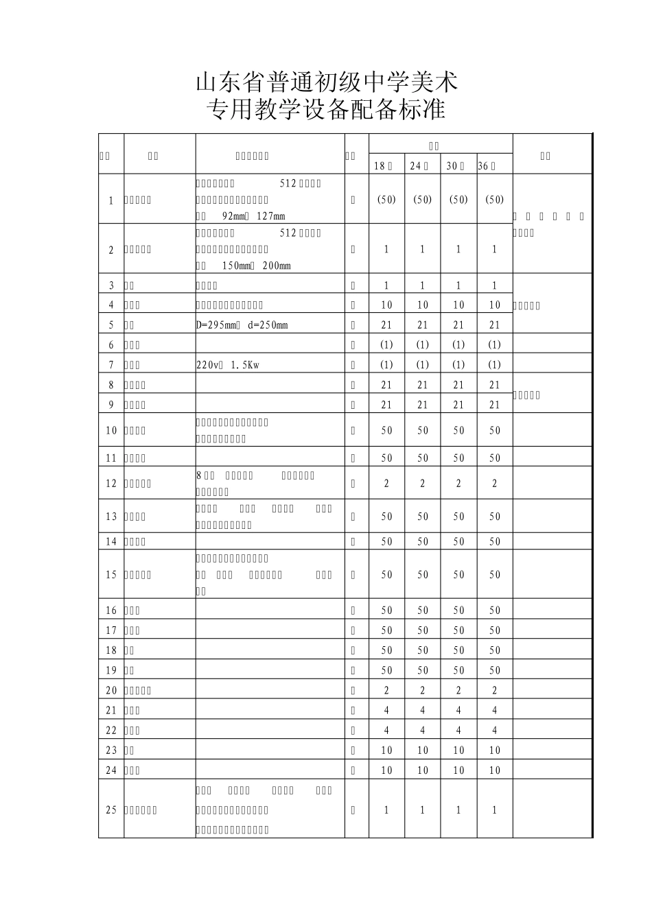 山东省普通初中小学音乐、美术、卫生设备配备标准_第2页