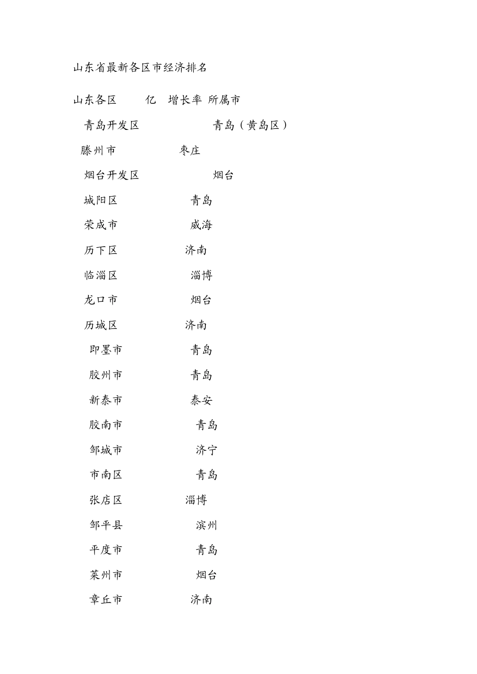 山东省最新各区市经济排名(147各县区)_第1页