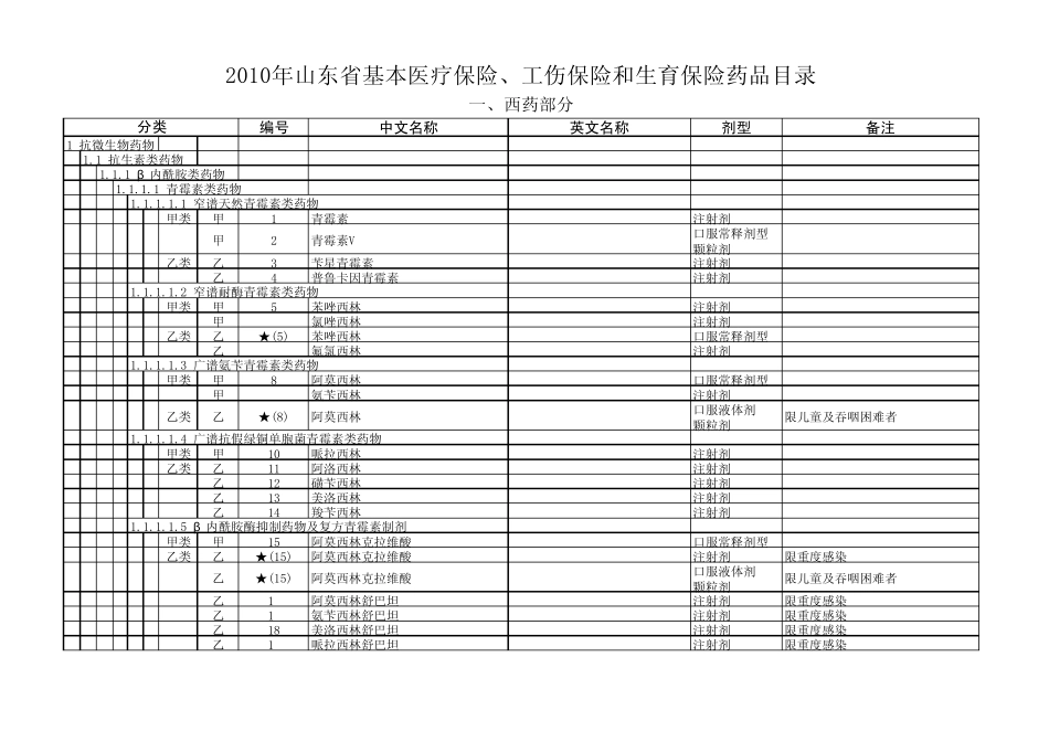 山东省最新医保药品目录_第1页