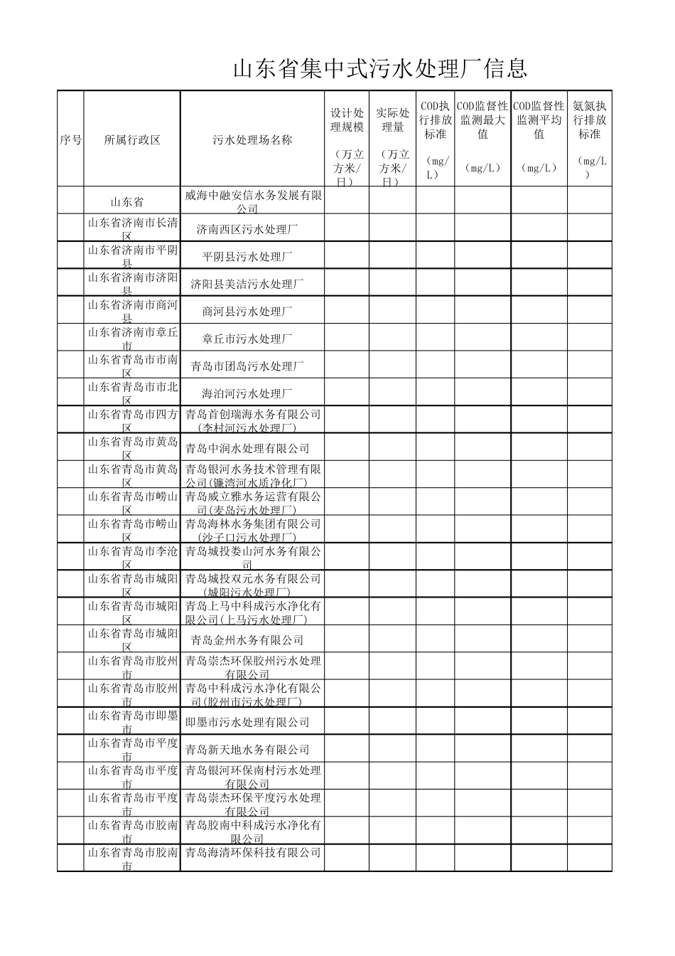 山东省污水厂分布_第1页