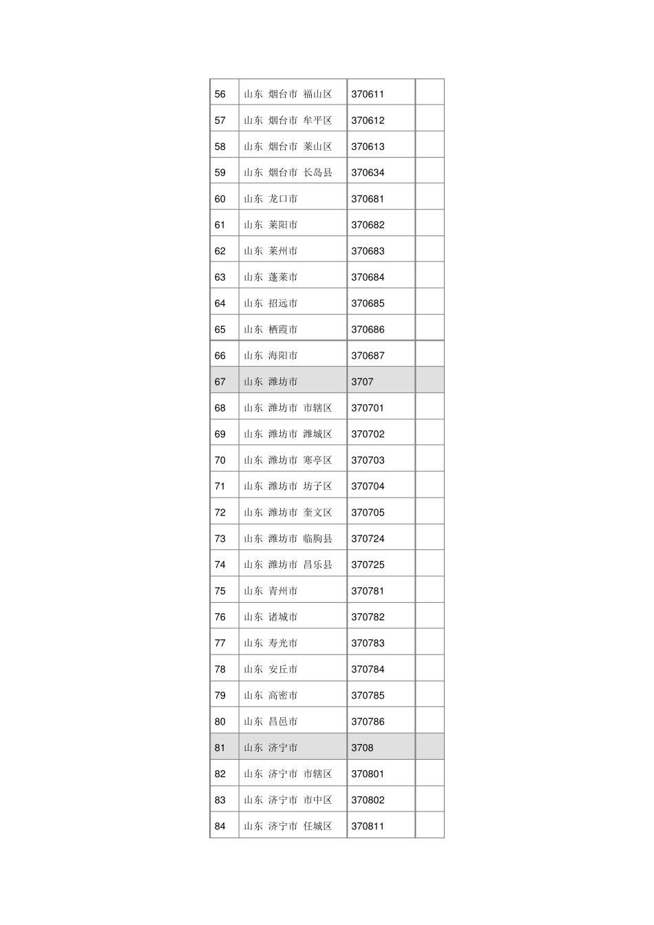 山东省行政区划代码表_第3页