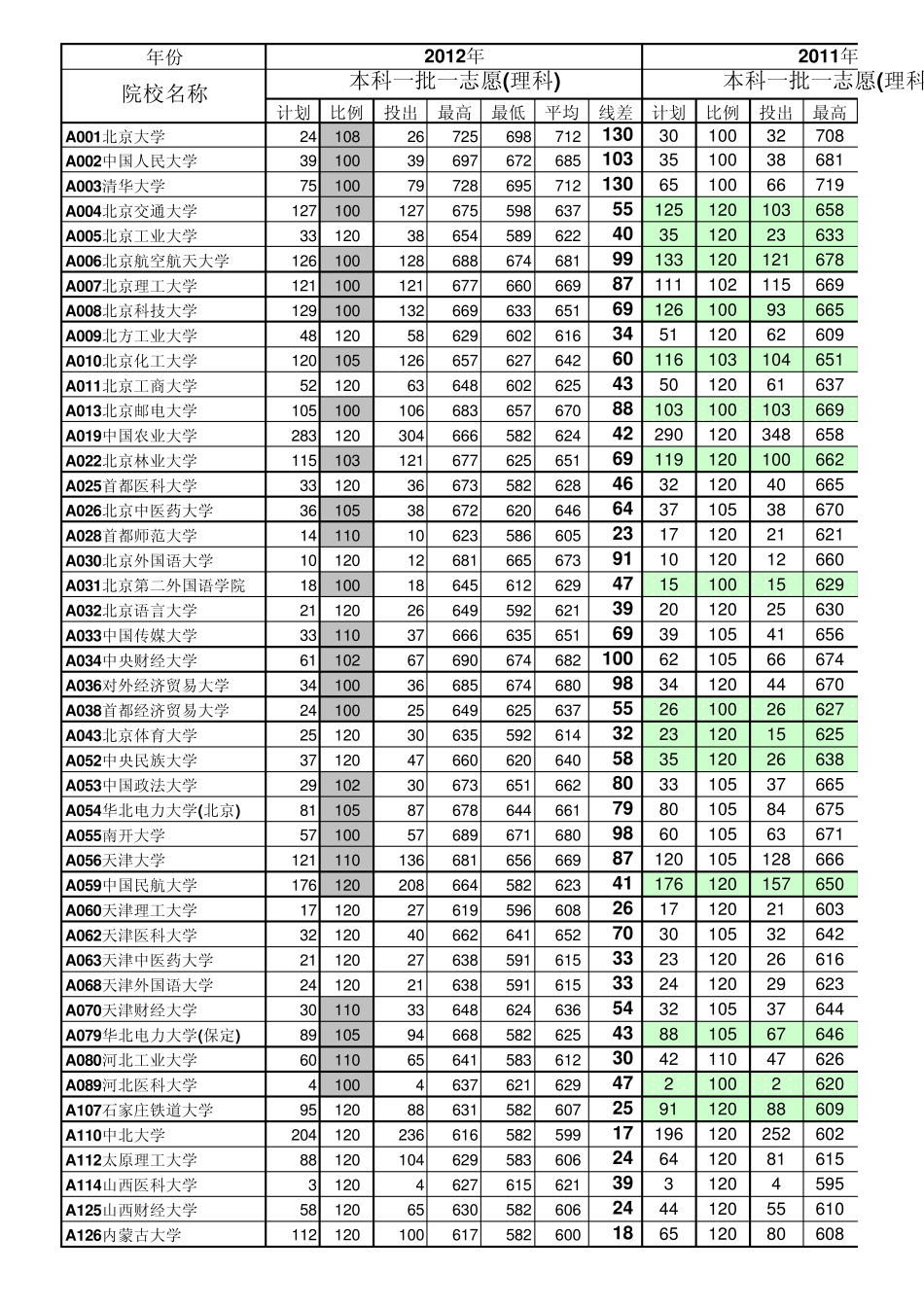 山东省近5年年本科一批院校投档情况统计表(理科)_第1页