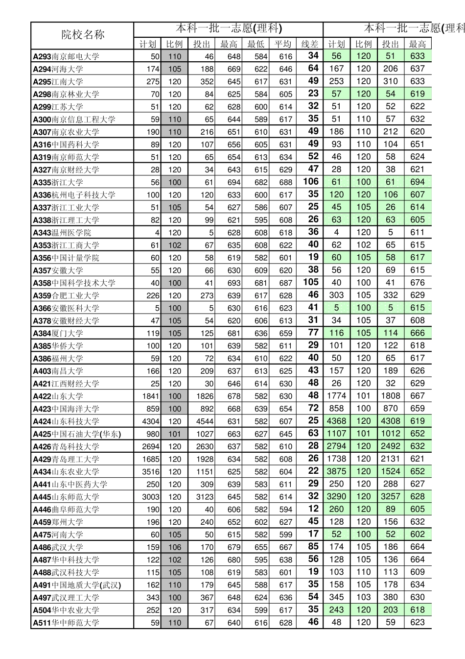 山东省近5年年本科一批院校投档情况统计表(理科)_第3页