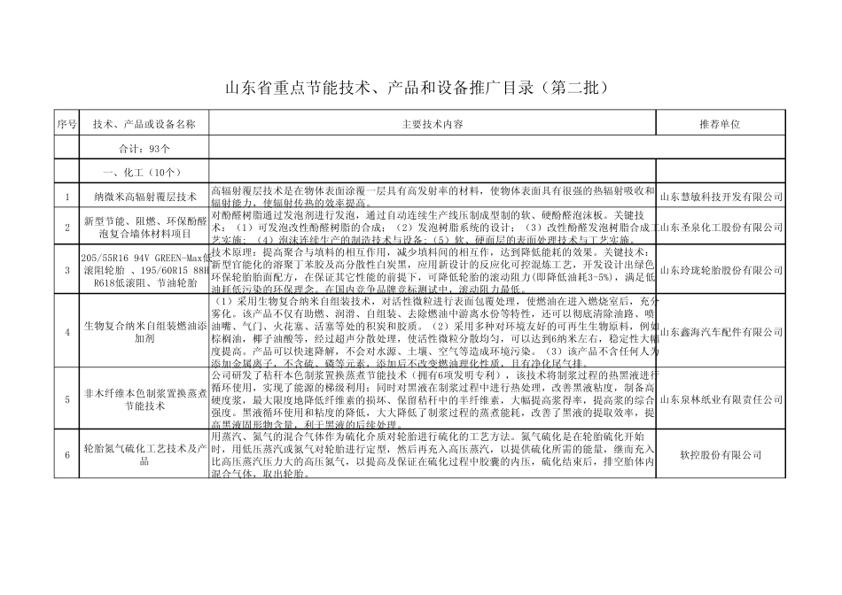 山东省重点节能技术、产品和设备推广目录(第二批)20118_第1页