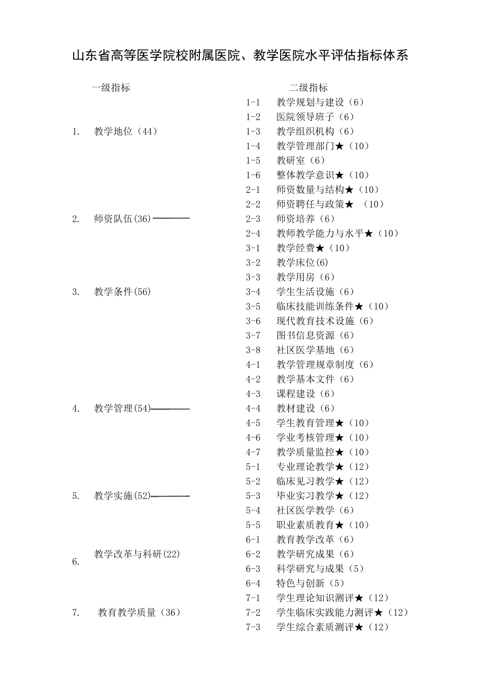 山东省高等医学院校临床教学基地水平评估指标体系与标准(修订)_第3页