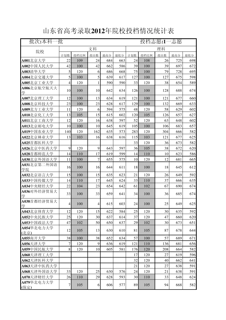 山东省高考录取2012年院校投档情况统计表_第1页