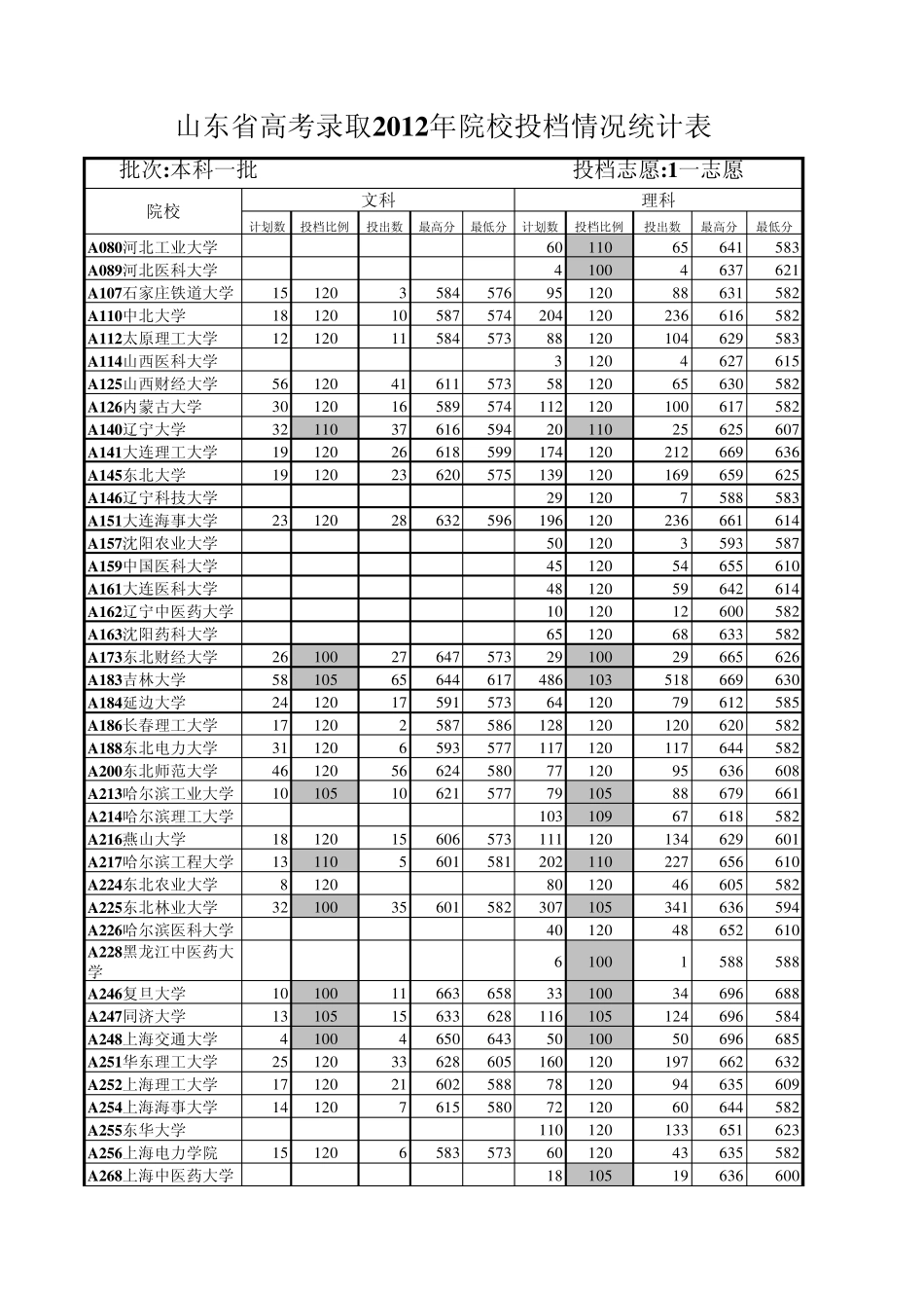 山东省高考录取2012年院校投档情况统计表_第2页