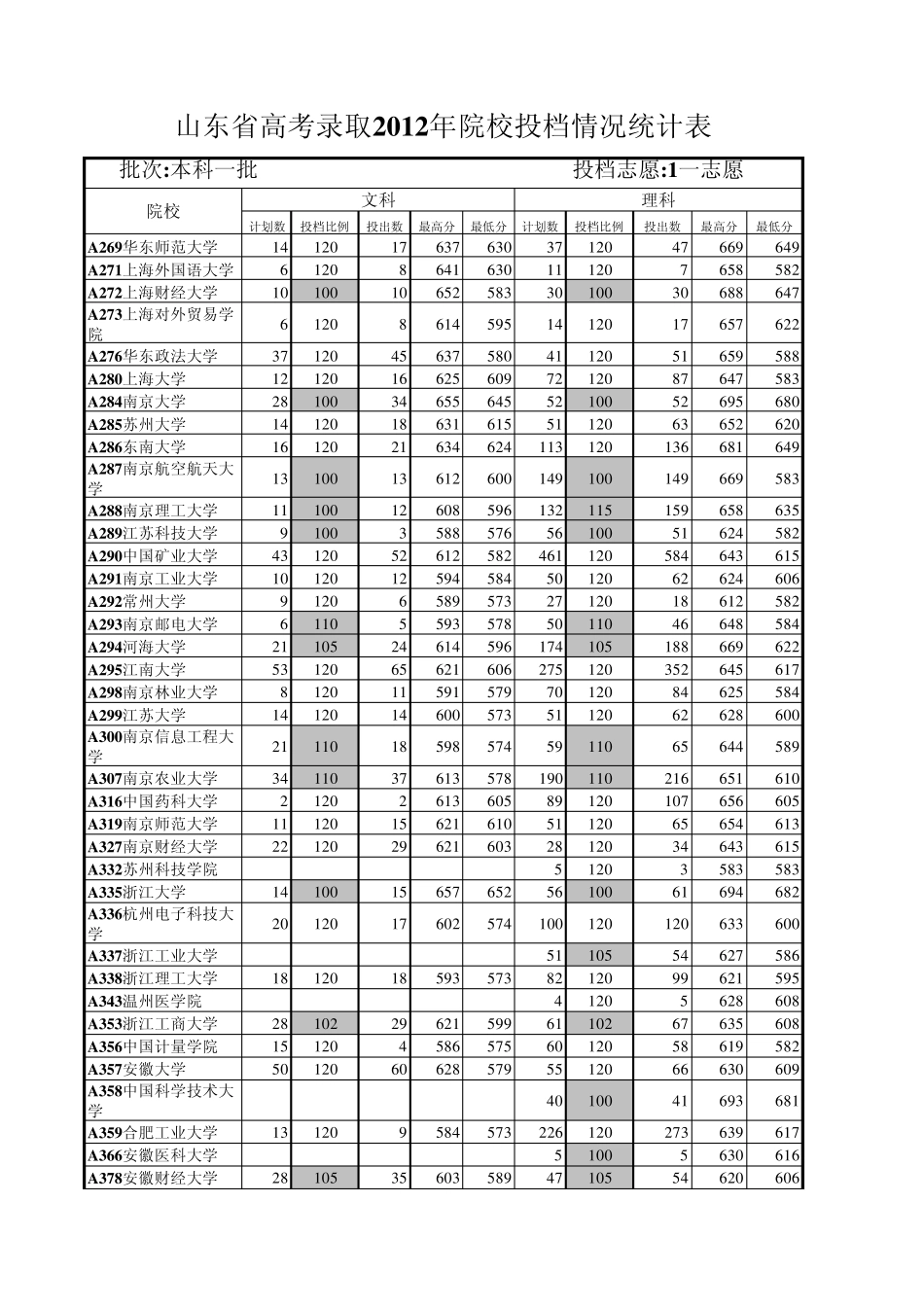 山东省高考录取2012年院校投档情况统计表_第3页