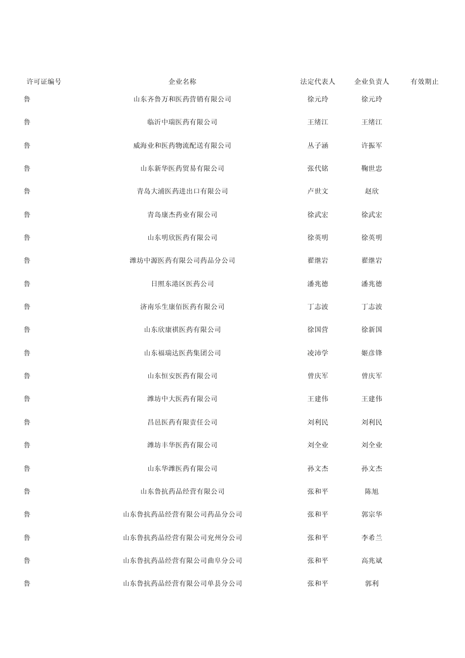 山东药品经营批发企业目录(第一部分)_第1页