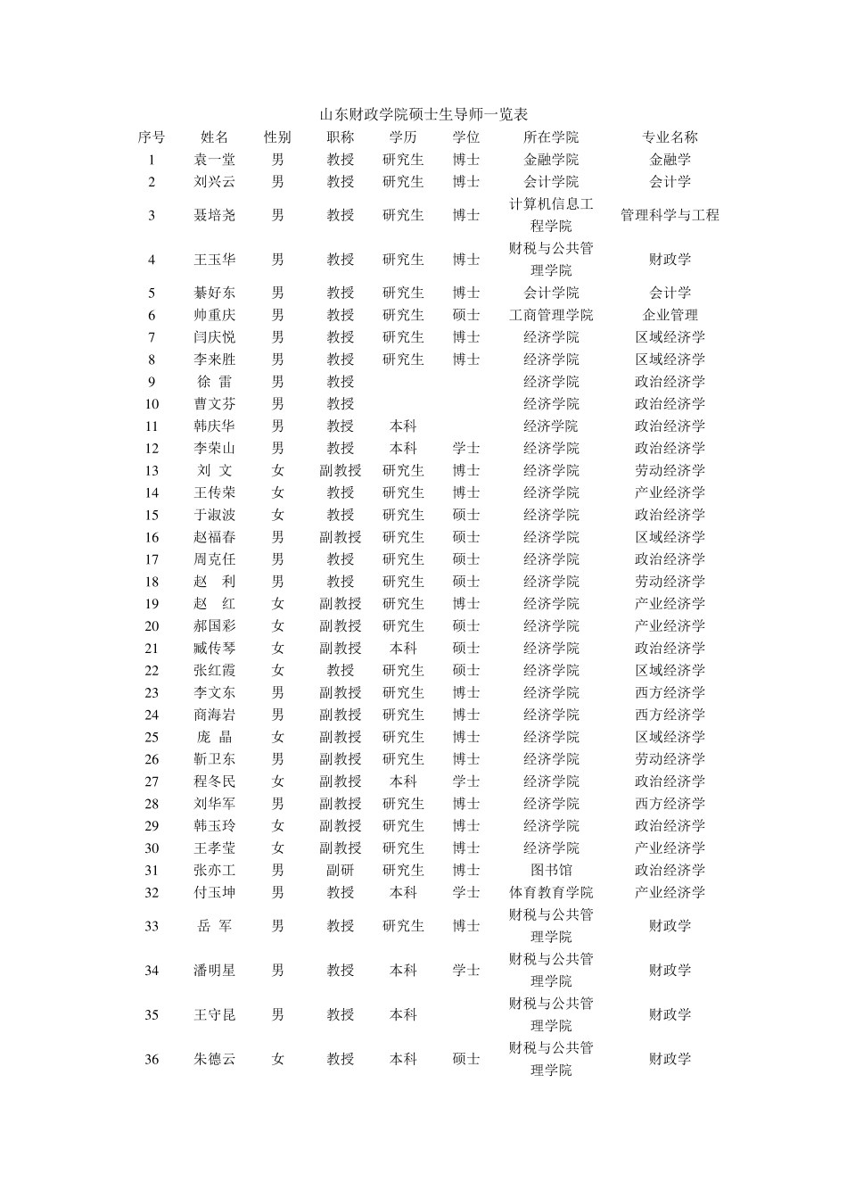 山东财经大学导师一览_第1页