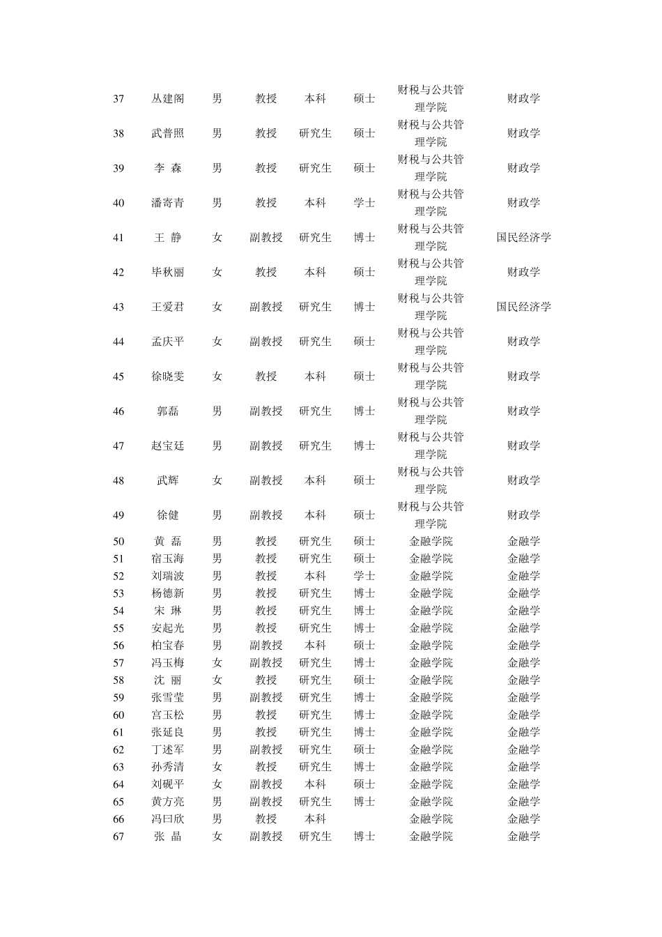 山东财经大学导师一览_第2页