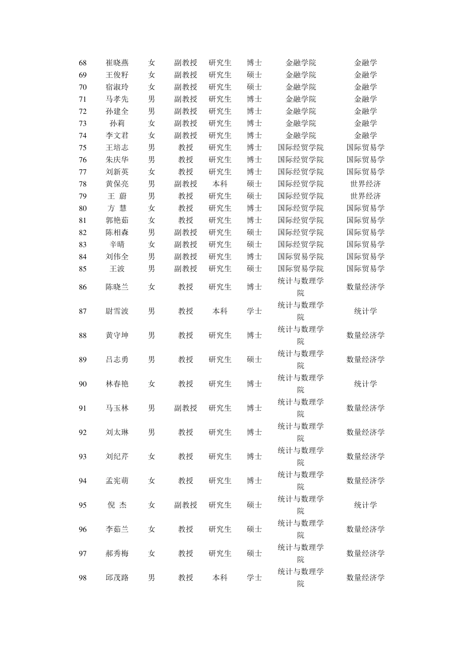 山东财经大学导师一览_第3页