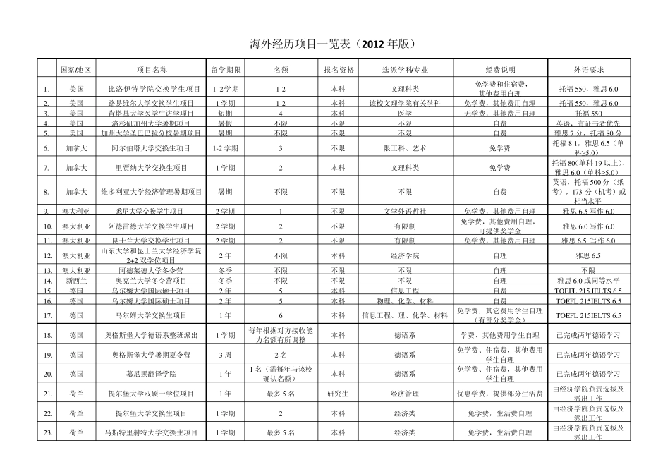 山大2012海外留学项目_第1页