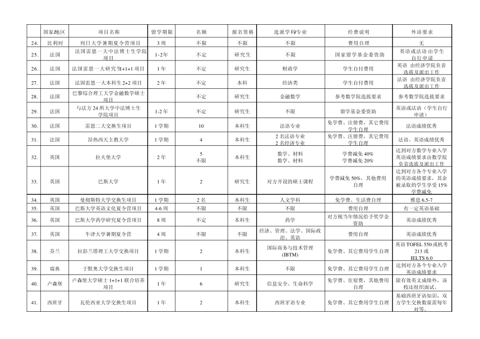 山大2012海外留学项目_第2页