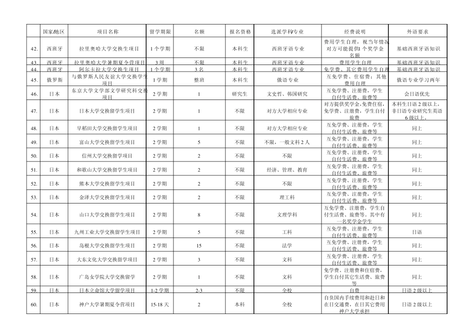 山大2012海外留学项目_第3页