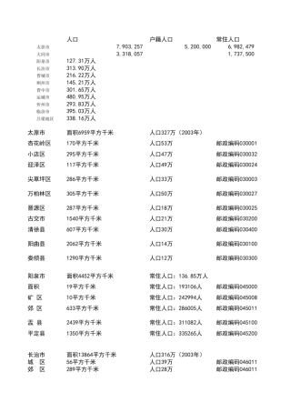 山西各县市的人口分布20121222