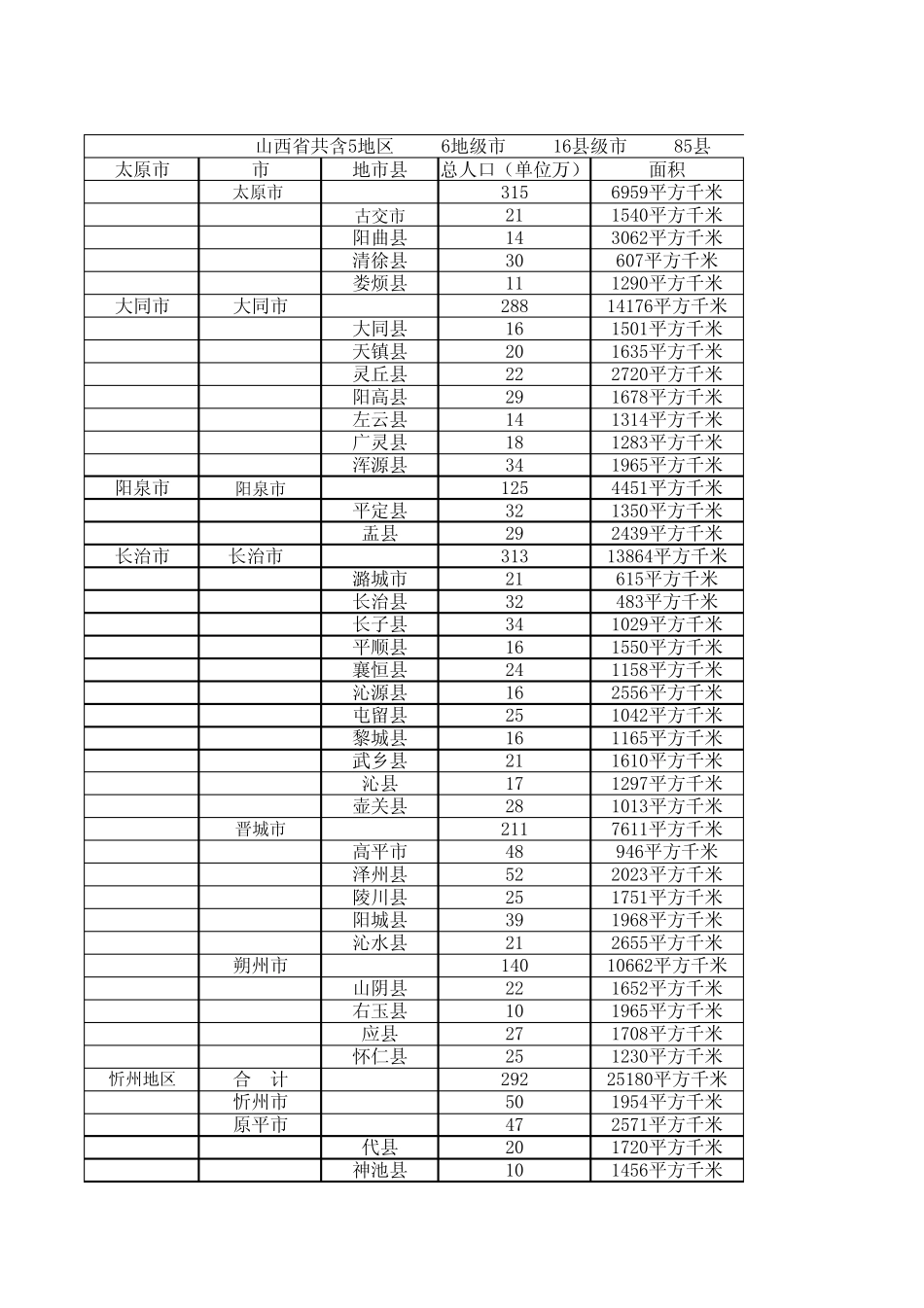 山西各地市面积、人口、行政区划_第1页
