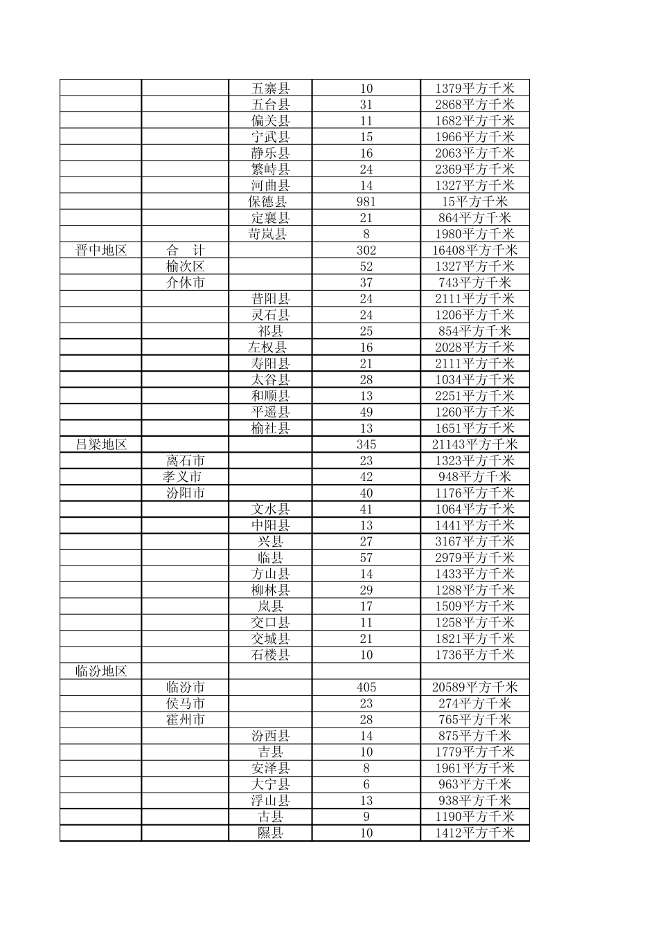 山西各地市面积、人口、行政区划_第2页