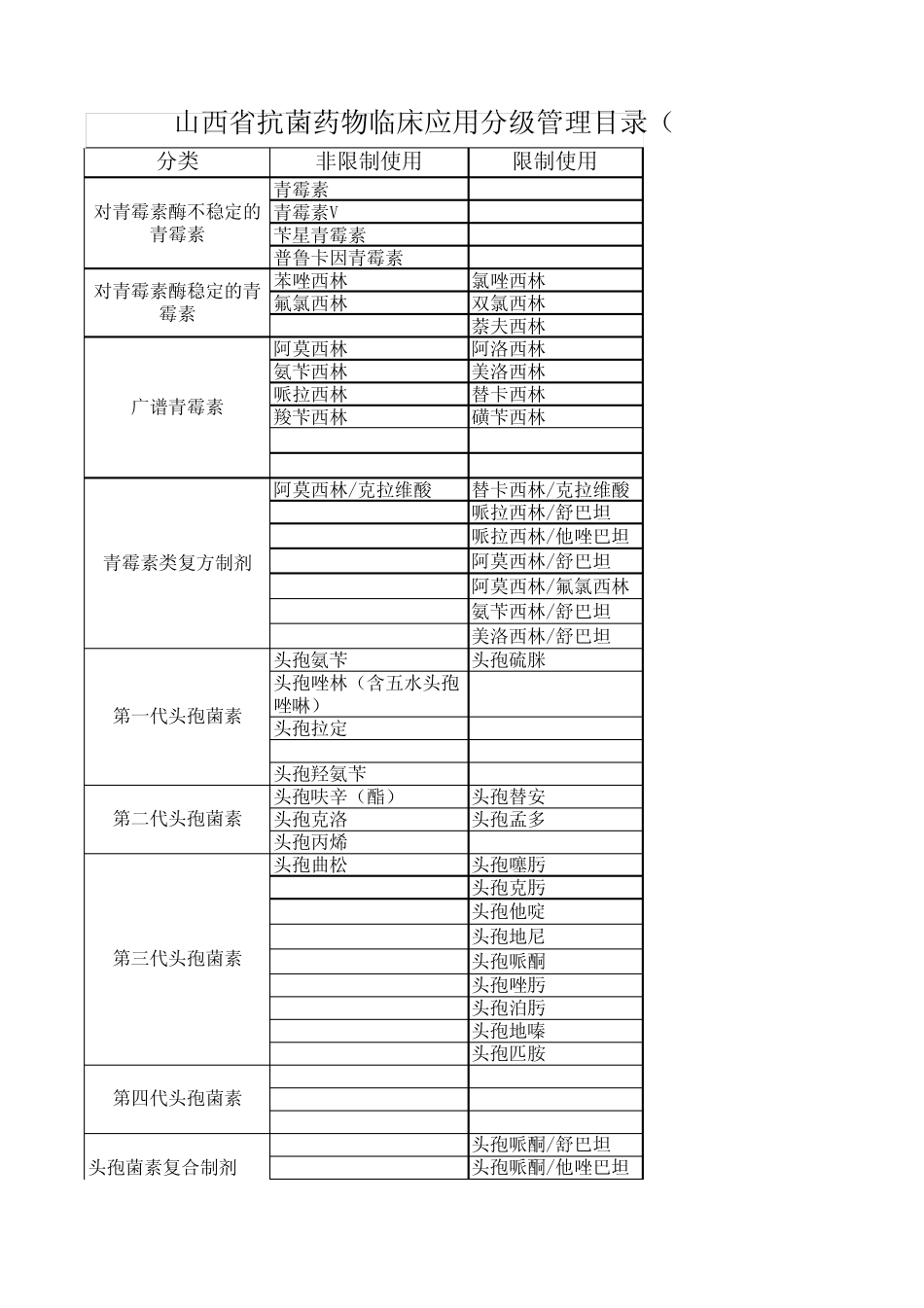 山西抗生素分级管理目录2012版_第1页
