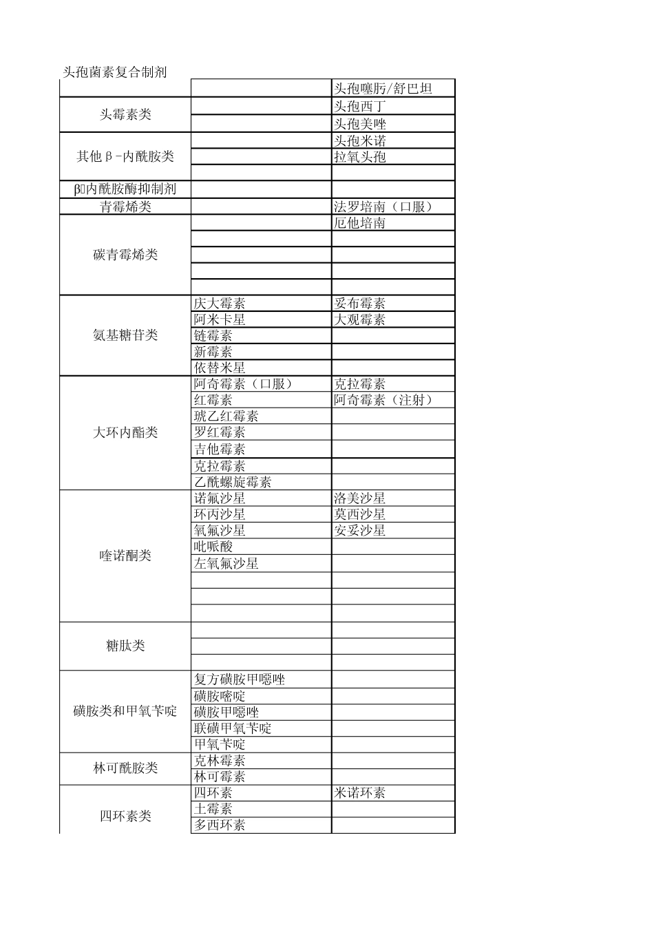 山西抗生素分级管理目录2012版_第2页