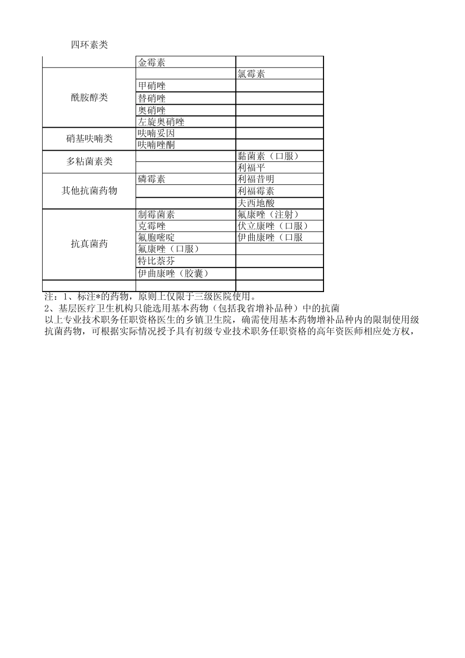 山西抗生素分级管理目录2012版_第3页