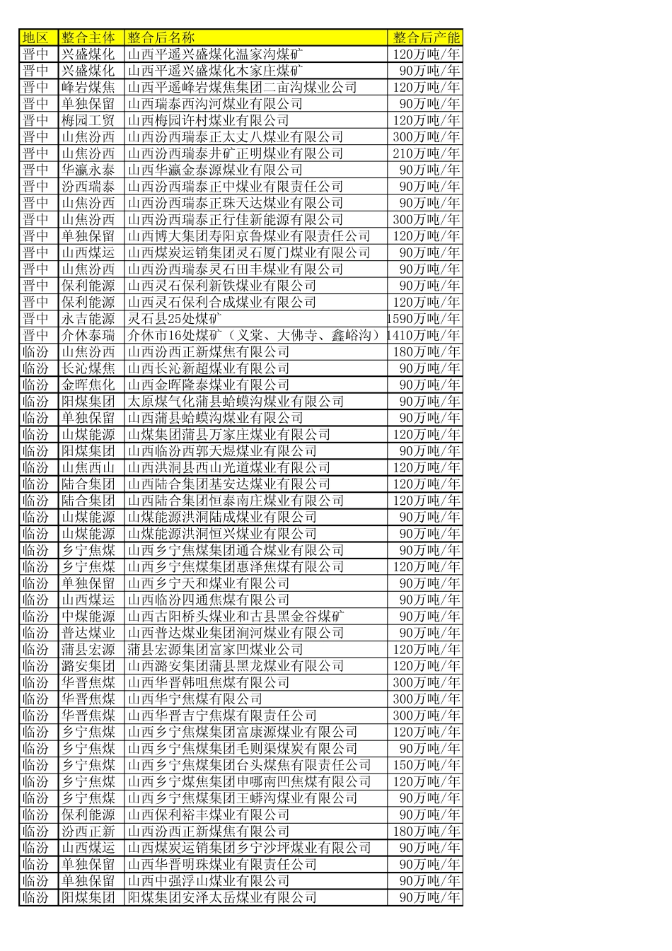 山西煤矿资源整合一览表2_第1页