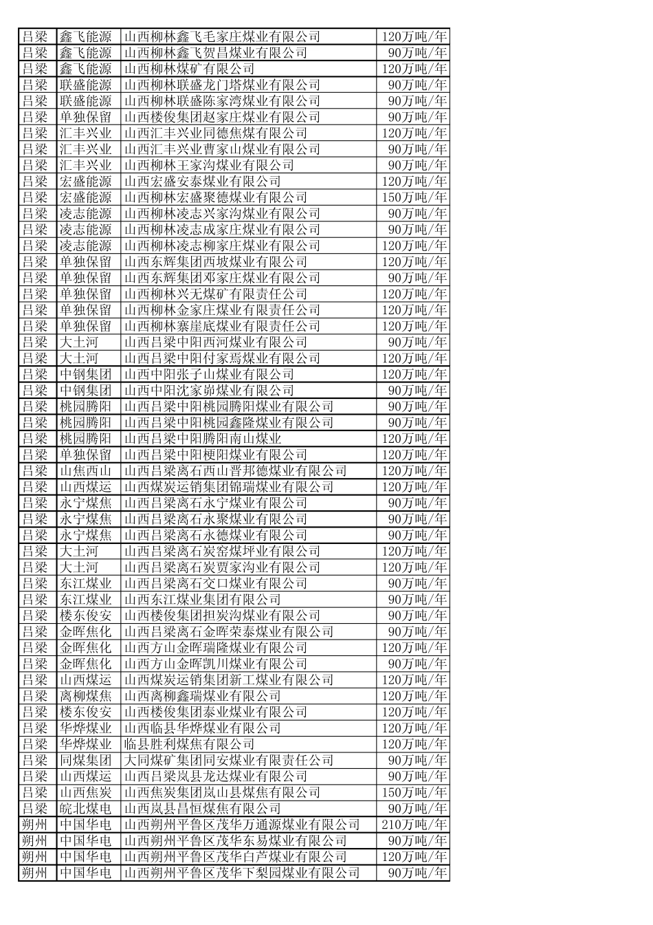 山西煤矿资源整合一览表2_第3页