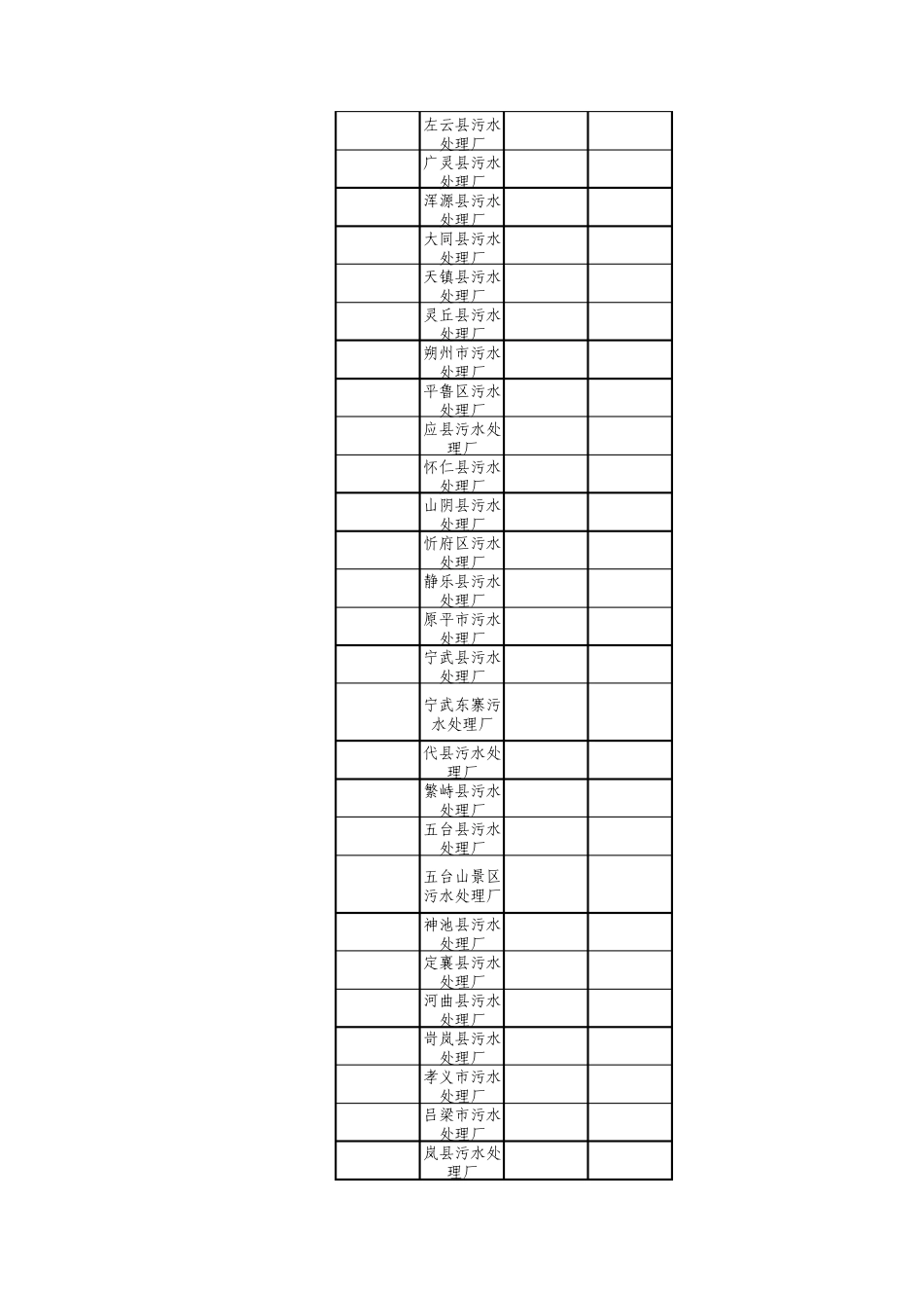 山西省132座已建成城镇污水处理厂MicrosoftExcel工作表_第2页
