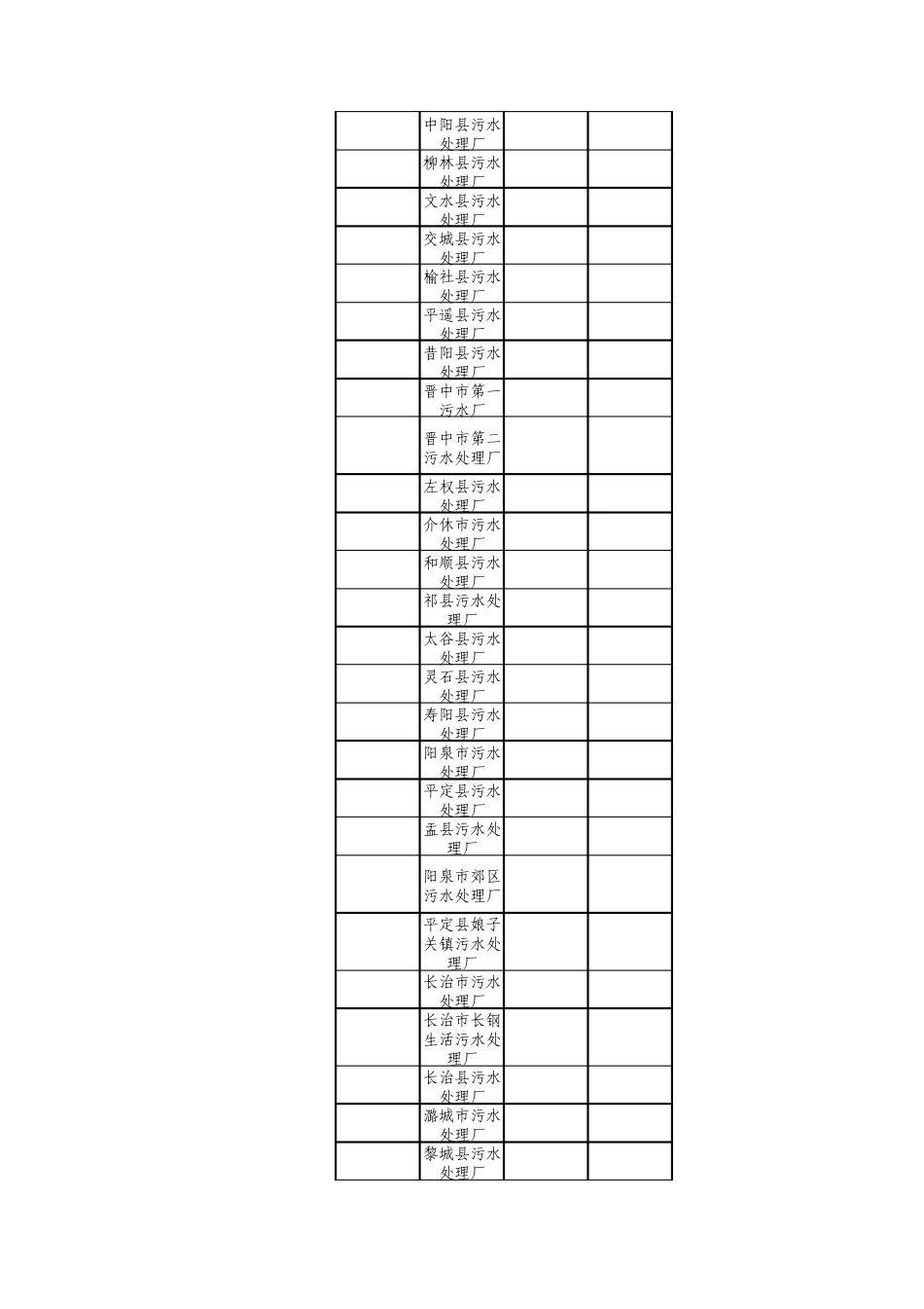 山西省132座已建成城镇污水处理厂MicrosoftExcel工作表_第3页