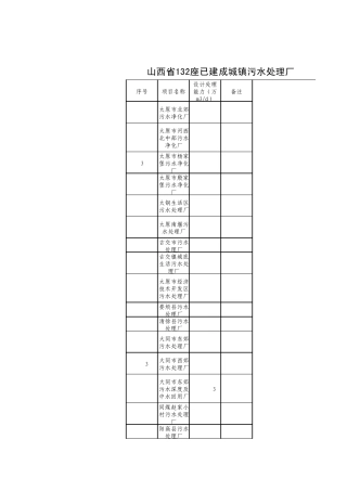 山西省132座已建成城镇污水处理厂MicrosoftExcel工作表
