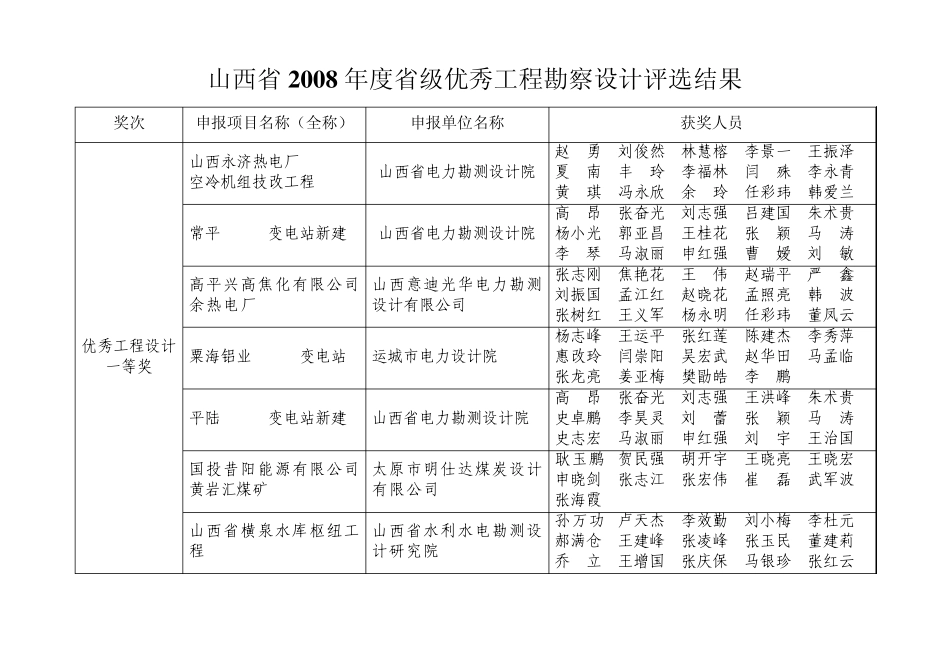 山西省2008年度省级优秀工程勘察设计评选结果_第2页
