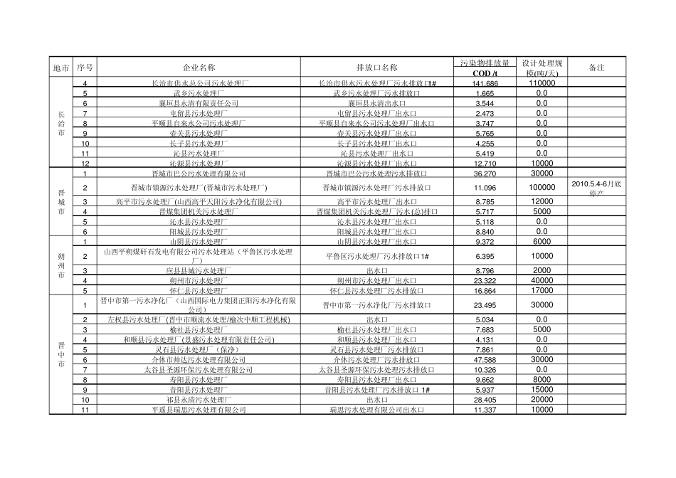 山西省2010年五月份重点监控企业主要污染物排放总量_第2页