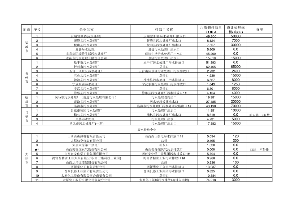 山西省2010年五月份重点监控企业主要污染物排放总量_第3页