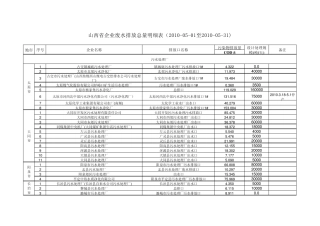 山西省2010年五月份重点监控企业主要污染物排放总量