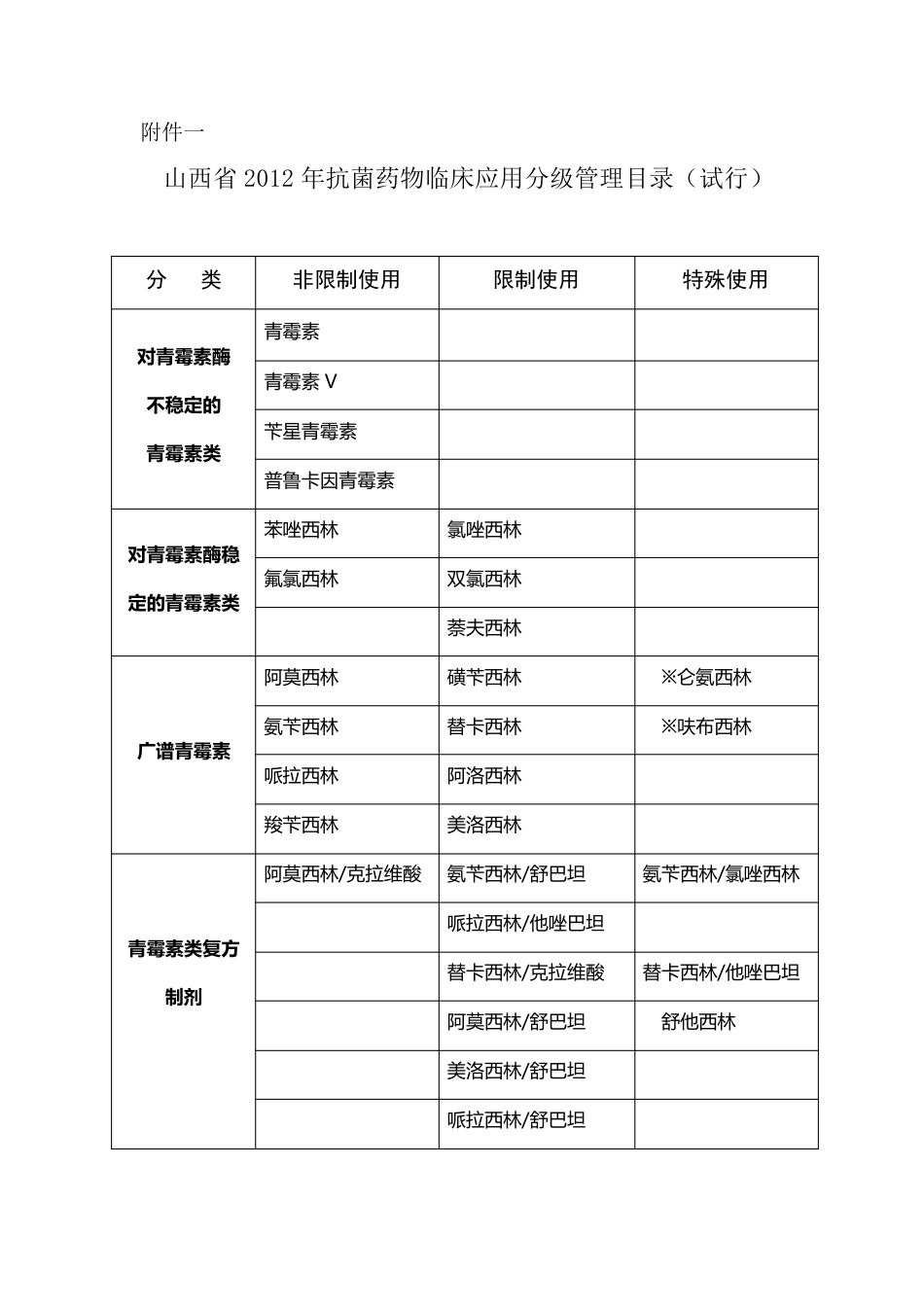 山西省2012年抗菌药物临床应用分级管理目录_第1页