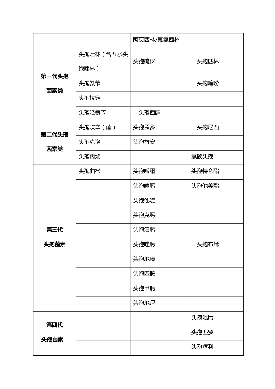 山西省2012年抗菌药物临床应用分级管理目录_第2页