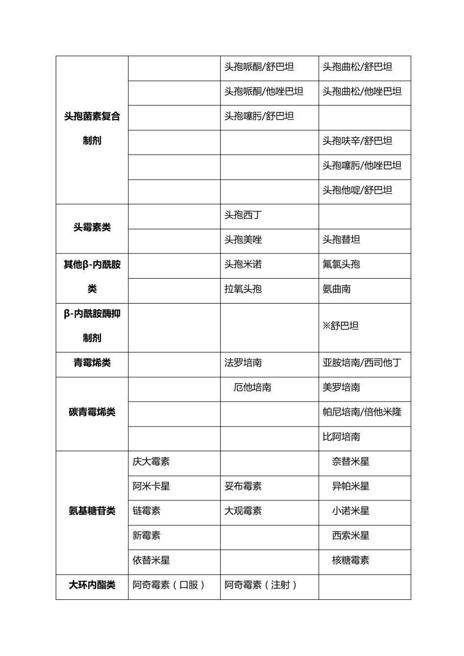 山西省2012年抗菌药物临床应用分级管理目录_第3页