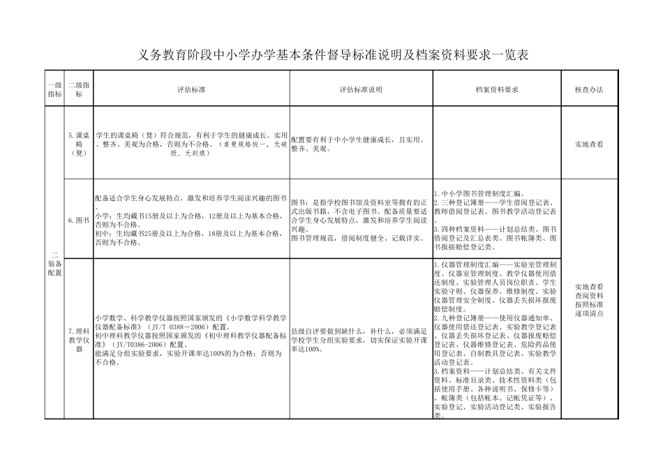山西省义务教育阶段中小学办学基本条件督导标准及要求_第3页