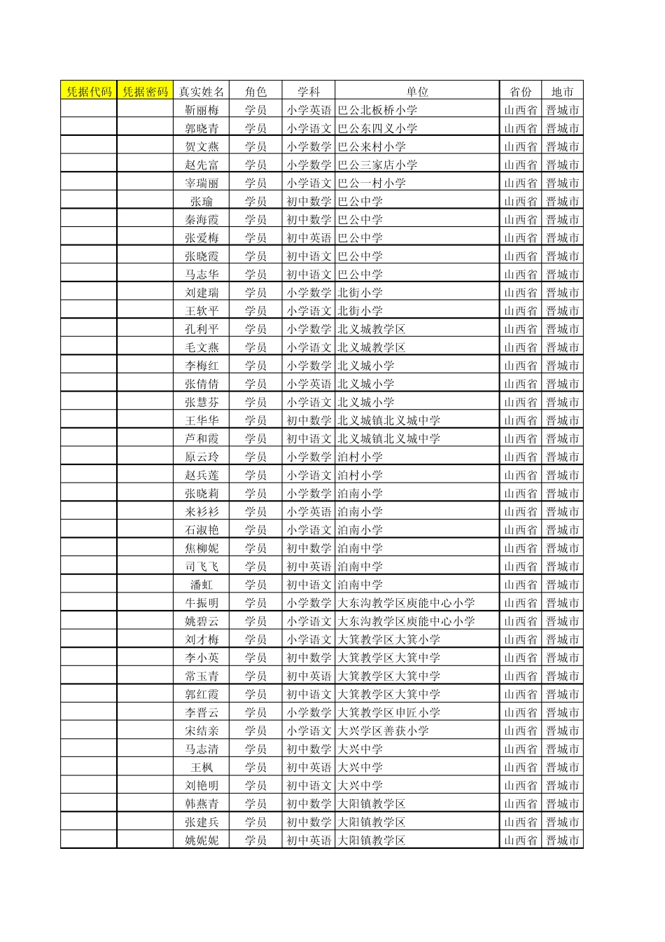 山西省农村中小学骨干教师信息技术能力提升培训项目：晋城市泽州县全员凭证代码表217人_第1页