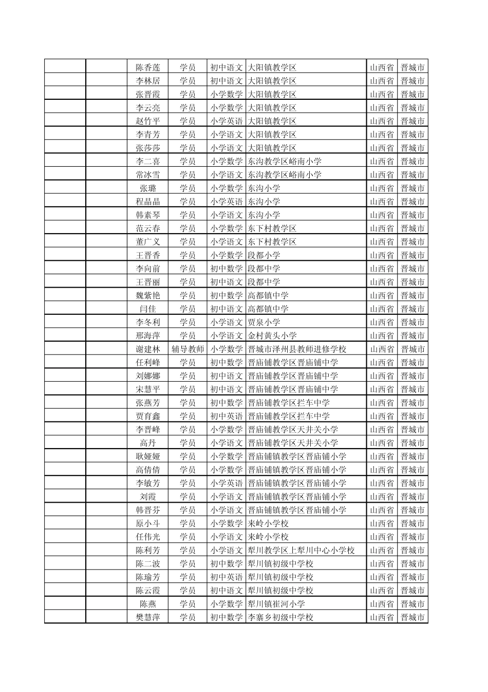 山西省农村中小学骨干教师信息技术能力提升培训项目：晋城市泽州县全员凭证代码表217人_第2页