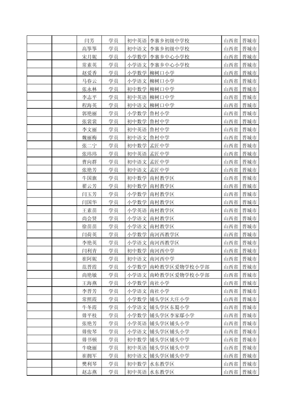 山西省农村中小学骨干教师信息技术能力提升培训项目：晋城市泽州县全员凭证代码表217人_第3页