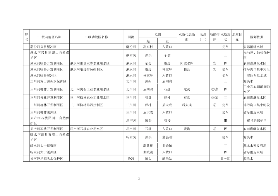 山西省地表水功能区划表_第2页