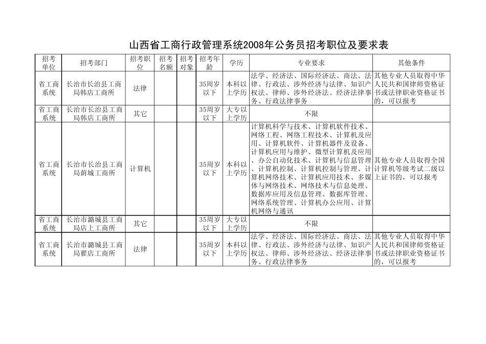 山西省工商行政管理系统2008年公务员招考职位及要求表_第1页