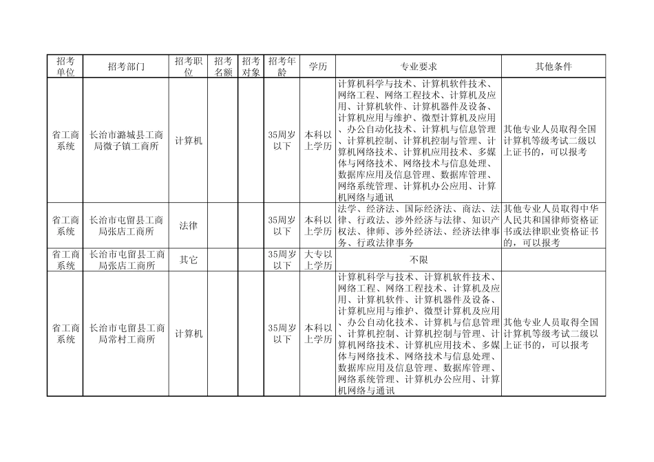 山西省工商行政管理系统2008年公务员招考职位及要求表_第2页
