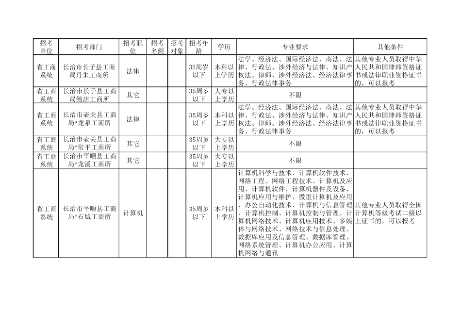 山西省工商行政管理系统2008年公务员招考职位及要求表_第3页
