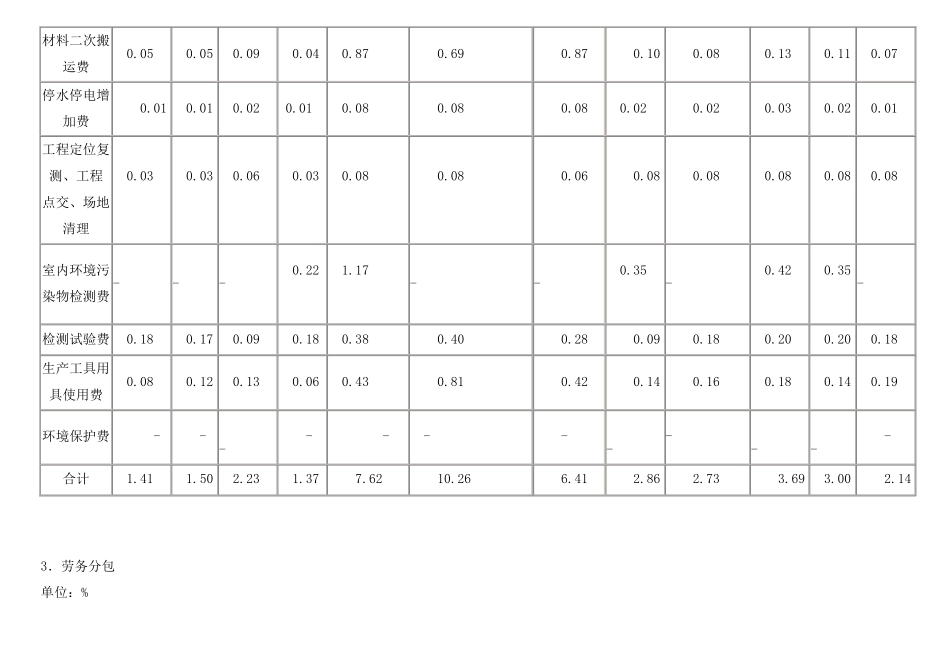 山西省建设工程(定额)取费标准汇总_第3页
