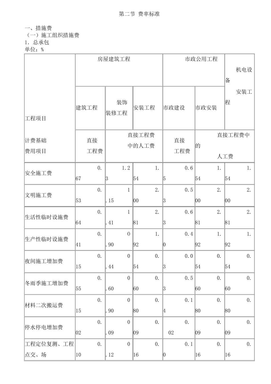 山西省建设工程(定额)取费标准_第1页