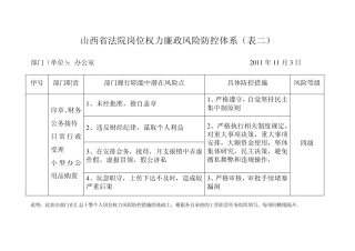 山西省法院岗位权力廉政风险防控体系图