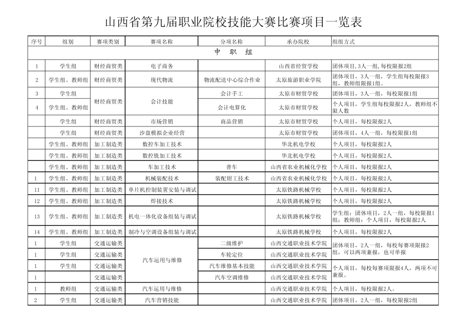 山西省第九届职业院校技能大赛项目一览表_第1页